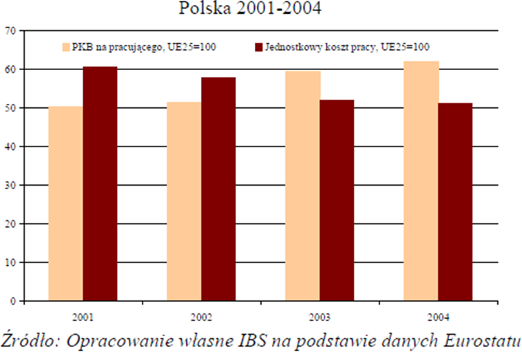 UDZIAŁ KOSZTÓW PRACY W PKB WZROST