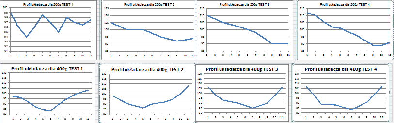 Wyniki Prawa 6 Prawa 5 Środek 4 Środek 3 Lewa 2 Lewa 1 Średnia Rozrzut Próba 1 208,1