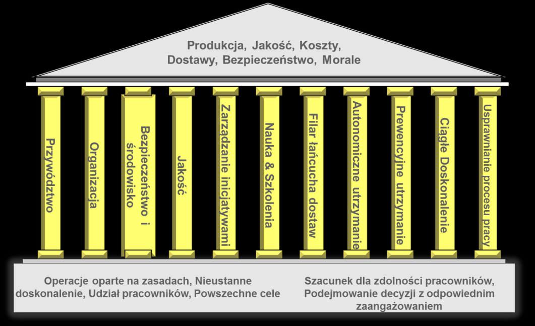 Niezawodna Produkcja Niezawodna Produkcja to: Kompleksowy system zarządzania produkcją, procesami okołoprodukcyjnymi oraz łańcuchem dostaw: wykorzystujący w uporządkowany i logiczny sposób kluczowe