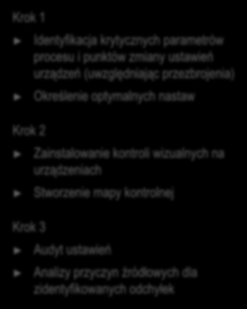 4 Parametryzacja i monitoring pracy maszyn i urządzeń Krok 1 Krok 2 Krok 3 Identyfikacja krytycznych parametrów procesu i punktów zmiany ustawień urządzeń (uwzględniając przezbrojenia) Określenie