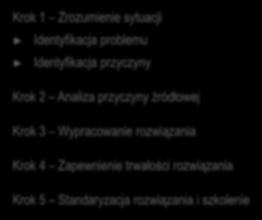 6 Zaawansowane techniki rozwiązywania problemów Problemy wymagające zastosowania zaawansowanych technik rozwiązywania problemów są identyfikowane podczas spotkań DDS.