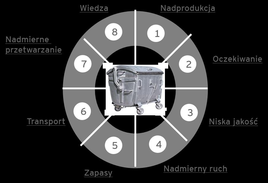 LEAN manufacturing 8 MUDA Lean adresuje czynności nie dodające wartości 8