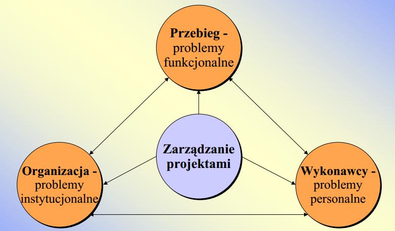 Rys. 61. Triada zarządzania projektami(trocki) 27 Problemy funkcjonalne zarządzania projektami Planowanie jest najważniejszą funkcją zarządzania.