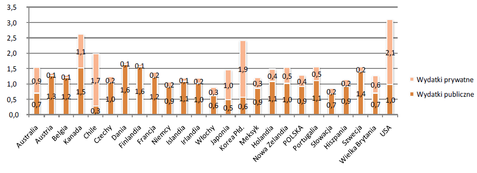 Źródło: opracowano na podstawie: OECD. (2010). Education at a Glance 2010: OECD Indicators. Pozyskano z http://www.hurriyetdailynews.com/videos/eduglance2010.