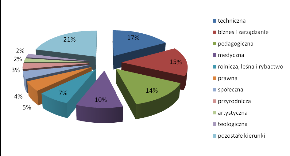 absolwentów studiów zawodowych *I stopnia+ z tytułem inżyniera oraz 22,2 tys. absolwentów studiów jednolitych magisterskich). Absolwenci studiów stacjonarnych stanowili 202,3 tys.