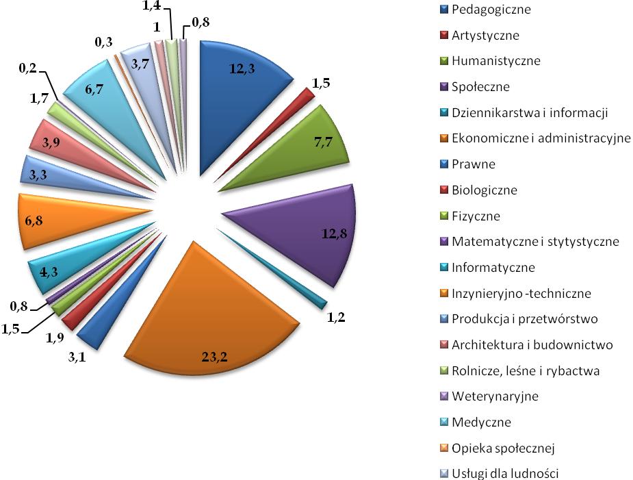 Rys. 21. Studenci wg grup kierunków studiów w roku akademickim 2009/2010 Źródło: Szkoły wyższe i ich finanse w 2009 roku, Zakład Wydawnictw Statystycznych, Warszawa 2010.