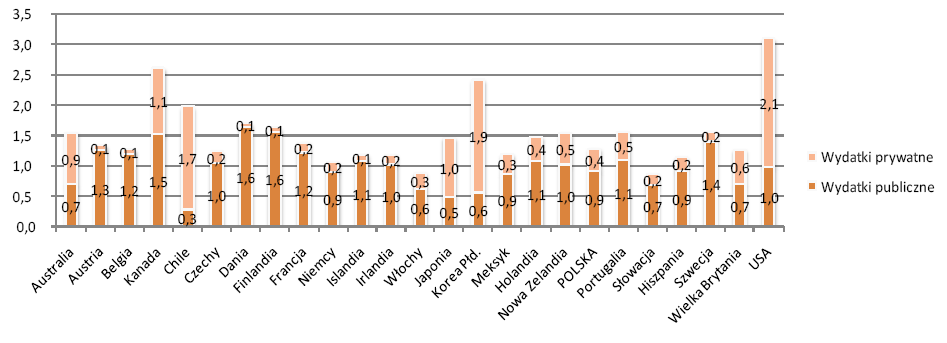 wydatków prywatnych+ 66. W krajach uczestniczących w procesie bolooskim wydatki z sektora prywatnego stanowią ok. 1/5 z całej puli środków. Rys. 24.