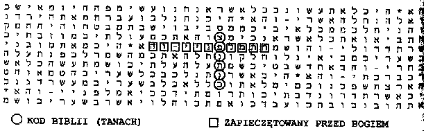 Kod Biblii" zapisany jest po raz kolejny w Pwt 12, 11-17. Hebrajskie słowo oznaczające w tym wypadku Biblię brzmi Tanach", czyli cały Stary Testament.