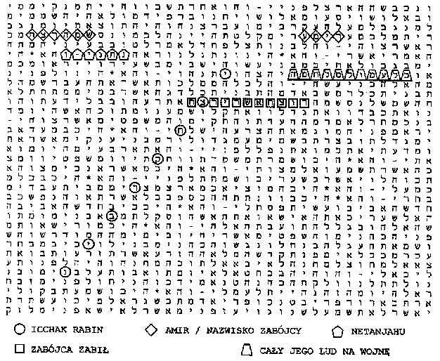 Netanjahu" pojawia się bez przeskakiwania, jako ukryty tekst w Pwt l, 21, na tej samej tablicy co Icchak Rabin", Amir" nazwisko zabójcy" oraz cały jego lud na wojnę" (zob. Rozdział pierwszy).