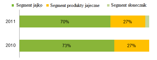 PRZEGLĄD BIZNESU Ovostar Union N.V. jest jednym z czołowych producentów jaj i produktów jajecznych na ukraińskim rynku, specjalizujący się na produkcji wysokojakościowych markowych produktów.