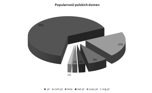 i globalnych. Szacuje się, Ŝe tempo rozwoju tego segmentu rynku w najbliŝszych 5 latach będzie co roku rosło o 30-40 procent, a motorem napędowym będą małe i średnie firmy.