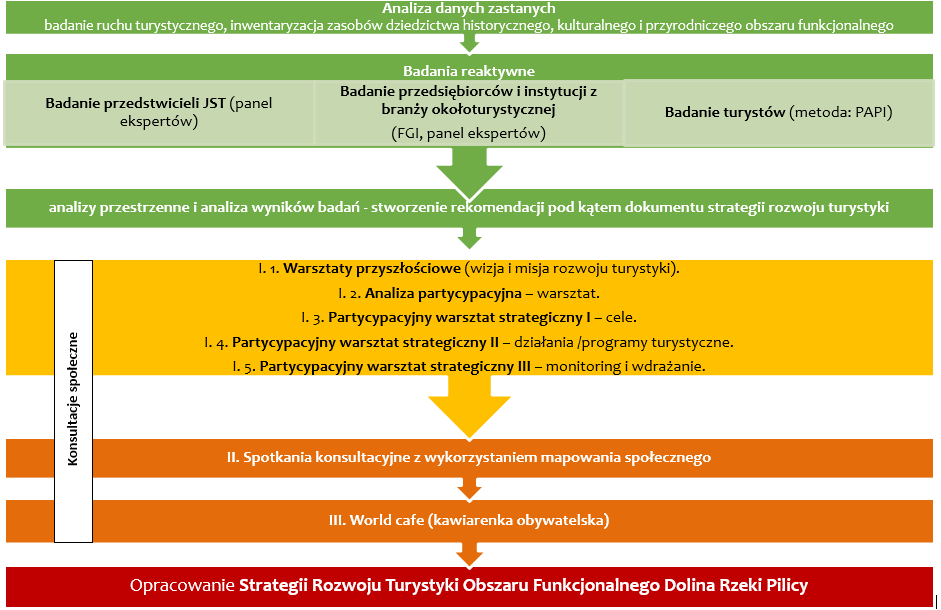 Ścieżka wypracowywania Strategii Rozwoju Turystyki