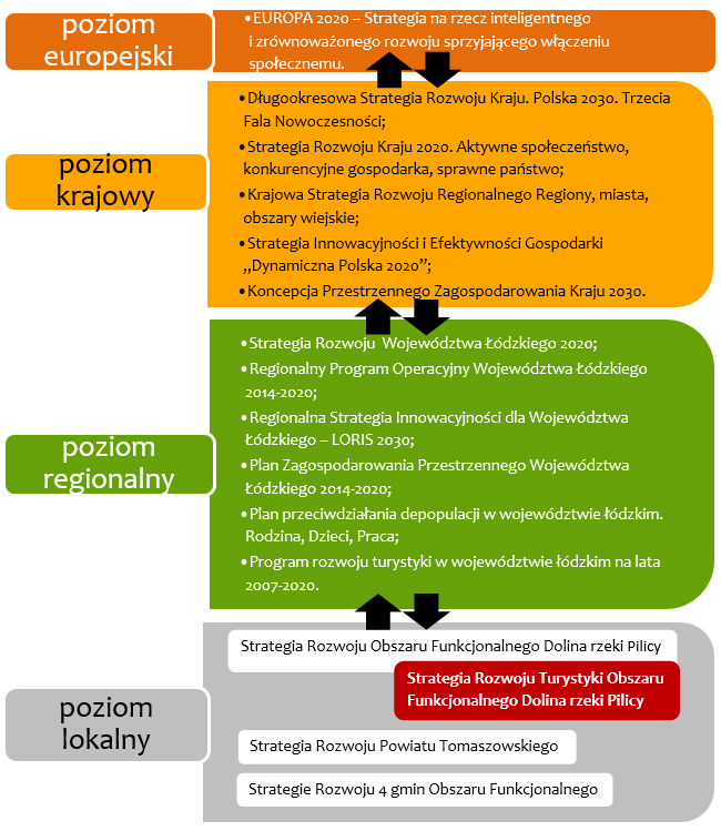 Strategia Rozwoju Turystyki Obszaru Funkcjonalnego Dolina Rzeki Pilicy wykazuje spójność z zapisami dokumentów strategicznych i operacyjnych szczebla europejskiego, krajowego oraz regionalnego.