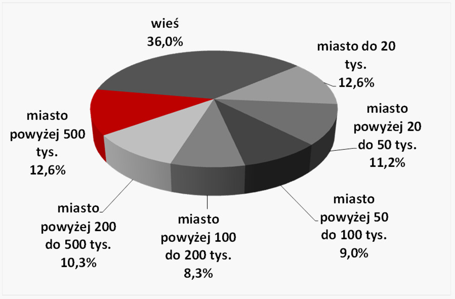 miejscowości Zawód Źródło: Megapanel