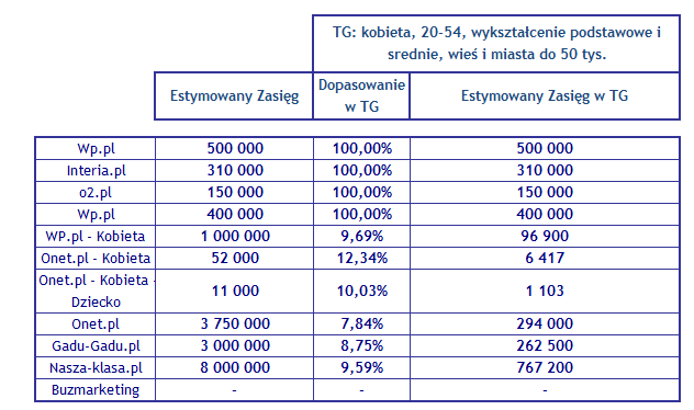 Estymowany zasięg w kampanii Źródło: Do badania wykorzystano dane o strukturze demograficznej pochodzące