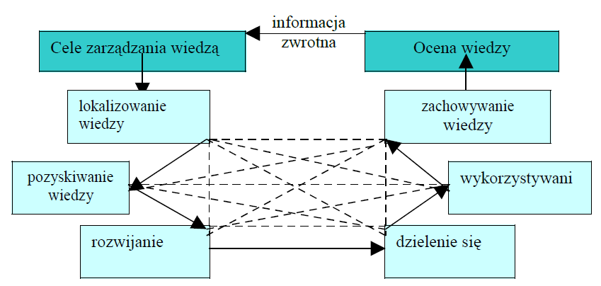 4. Menadżerowie muszą zidentyfikować właściwy nośnik kodyfikacji i dystrybucji wiedzy.