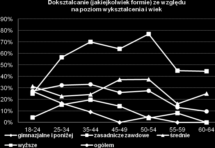 Zróżnicowana aktywność edukacyjna dorosłych Grupy zawodowe, które kształcą się najrzadziej: robotnicy wykwalifikowani i niewykwalifikowani, operatorzy i monterzy, rolnicy - Na podejmowanie