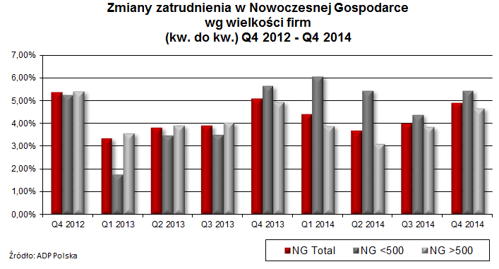 22 Zmiany zatrudnienia w Nowoczesnej Gospodarce wg wielkości firm W 2014 roku lepiej radziły sobie mniejsze firmy Nowoczesnej Gospodarki W każdym kwartale przedsiębiorstwa zatrudniające do 500