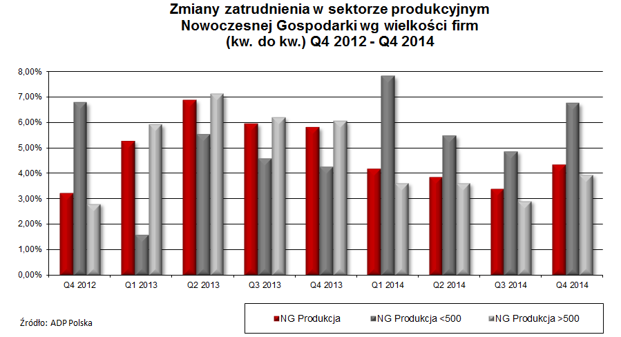 23 Zmiany zatrudnienia w sektorze produkcyjnym Nowoczesnej Gospodarki Wzrost zatrudnienia w mniejszych firmach Nowoczesnej Gospodarki napędzały głównie firmy produkcyjne zatrudniające do 500 osób To