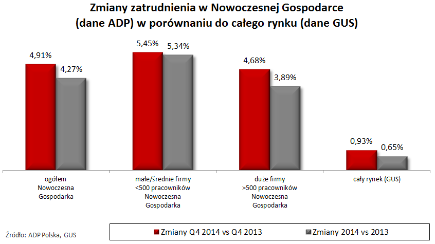 1 ZMIANY ZATRUDNIENIA / Q4 2013 ORAZ 2014 / 2013 11 Zmiany zatrudnienia w Nowoczesnej Gospodarce ogółem Firmy Nowoczesnej Gospodarki zamknęły 2014 rok 4,27% wzrostem zatrudnienia (vs 2013) Rekordowe