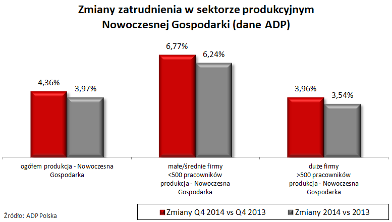 12 Zmiany zatrudnienia w sektorze produkcyjnym Nowoczesnej Gospodarki W IV kw 2014 r przedsiębiorstwa sektora produkcyjnego Nowoczesnej Gospodarki odnotowały 4,36% wzrost zatrudnienia w porównaniu do