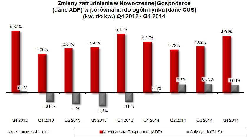 2 ZMIANY ZATRUDNIENIA (KW DO KW) Q4 2012 21 Zmiany zatrudnienia w Nowoczesnej Gospodarce ogółem 2014 był nieznacznie lepszym rokiem niż 2013 pod względem zatrudnienia zarówno dla firm Nowoczesnej