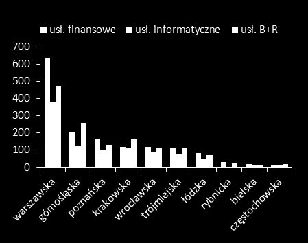 do 3,1:1 (usługi finansowe, usługi informatyczne).