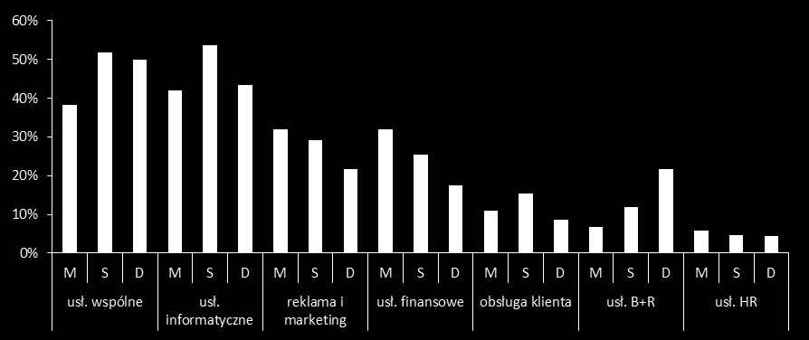Wykres 14. Korzystanie z usług nowoczesnych w województwie śląskim wg wielkości zatrudnienia Źródło: Opracowanie własne na podstawie ankiety CATI (n=1045).