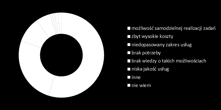 Wykres 17. Lokalizacja wykonawcy usług nowoczesnych Źródło: Opracowanie własne na podstawie ankiety CATI (n=1045).