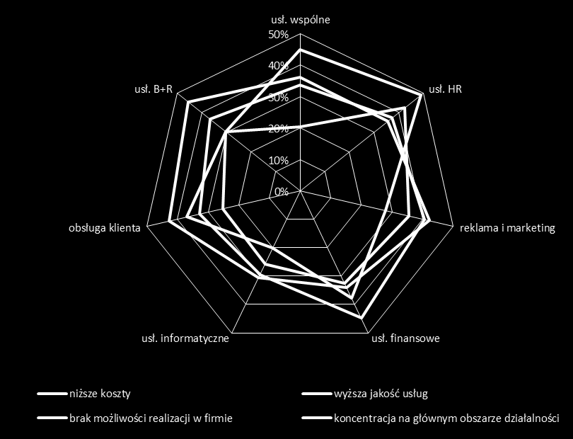 niższe koszty realizacji zadań (przy wykorzystaniu usług związanych z zarządzaniem zasobami ludzkimi oraz usług pomocniczych), wyższa jakość usług (zarzadzanie zasobami ludzkimi, reklama i marketing,