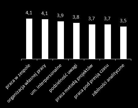 Najniższe spośród usług wiedzochłonnych oceny umiejętności deklarują pracodawcy usług finansowych.
