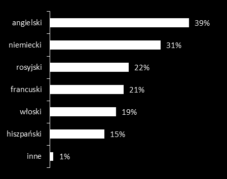 Wykres 42. Braki w zakresie znajomości języków obcych u pracowników usług nowoczesnych Źródło: Opracowanie własne na podstawie ankiety CAPI firm (n=381).