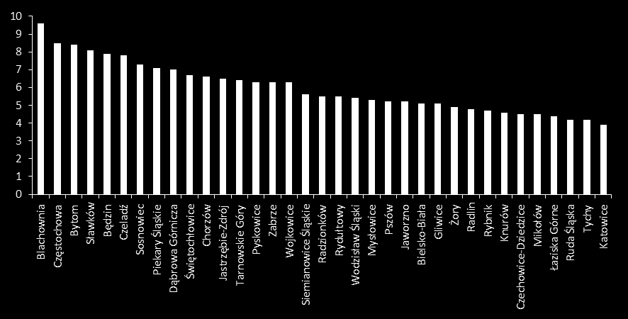 produkcyjnym 31 przypadało w 2010 r. 9 bezrobotnych, podczas gdy analogiczna proporcja dla aglomeracji rybnickiej oraz bielskiej oscylowała wokół 5 (Wykres 59).