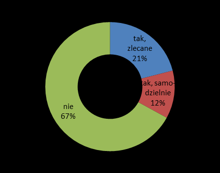 6.4 Działania na rzecz podnoszenia atrakcyjności inwestycyjnej 6.4.1 Identyfikacja potrzeb W dwóch na trzy miasta aglomeracji województwa śląskiego nie przeprowadza się żadnych badań umożliwiających