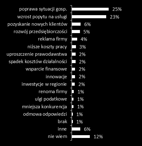 Jednocześnie wielu potencjalnych klientów firm z sektora usług nowoczesnych nie widzi potrzeby realizacji części zadań poza przedsiębiorstwem.