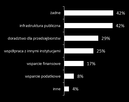 wsparcie sektora przez instytucje publiczne Na przestrzeni najbliższego roku władze 14 miast planują rozszerzyć zakres wsparcia świadczonego przedsiębiorstwom (w tym przedsiębiorstwom sektora usług