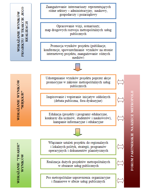 Strona 43 realizacji projektu, natomiast jako twarde określono działania skutkujące powołaniem Forum Partnerskiego na rzecz Metropolii oraz inne ingerujące w struktury organizacyjne.