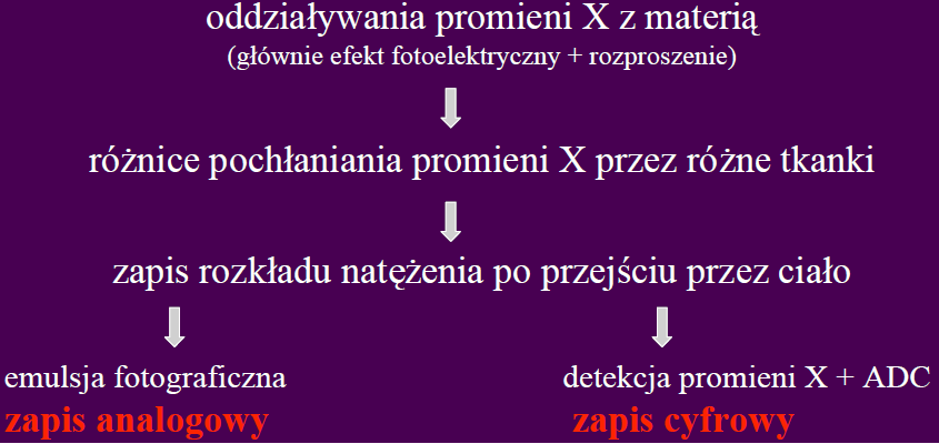 Poniżej przedstawiono samą istotę obrazowania: Promieniowanie jonizujące, a organizm człowieka Roczna dawka promieniowania, którą może zaabsorbować ciało ludzkie bez negatywnych konsekwencji wynosi