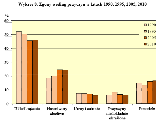 Do chorób dziesiątkujących ludzi należą AIDS, ora nowotwory. Od początku lat osiemdziesiątych, AIDS spowodowało śmierć blisko 22 milionów ludzi.