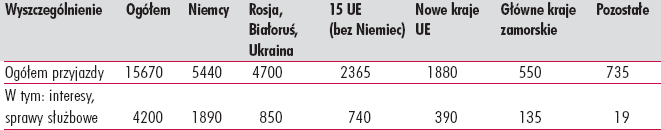 , Białoruś 425 tyś. i Rosja 100 tyś.) Spośród krajów Unii Europejskiej (bez Niemiec) razem około 760 tyś. przyjazdów w interesach lub sprawach słuŝbowych warto wymienić Holandię (130 tyś.