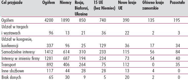 Z drugiej strony przyjazdy słuŝbowe stanowią margines wśród przyjazdów krajów sąsiednich. (poza Niemcami): Słowacji, Litwy, Rosji, Czech, Węgier i Ukrainy.