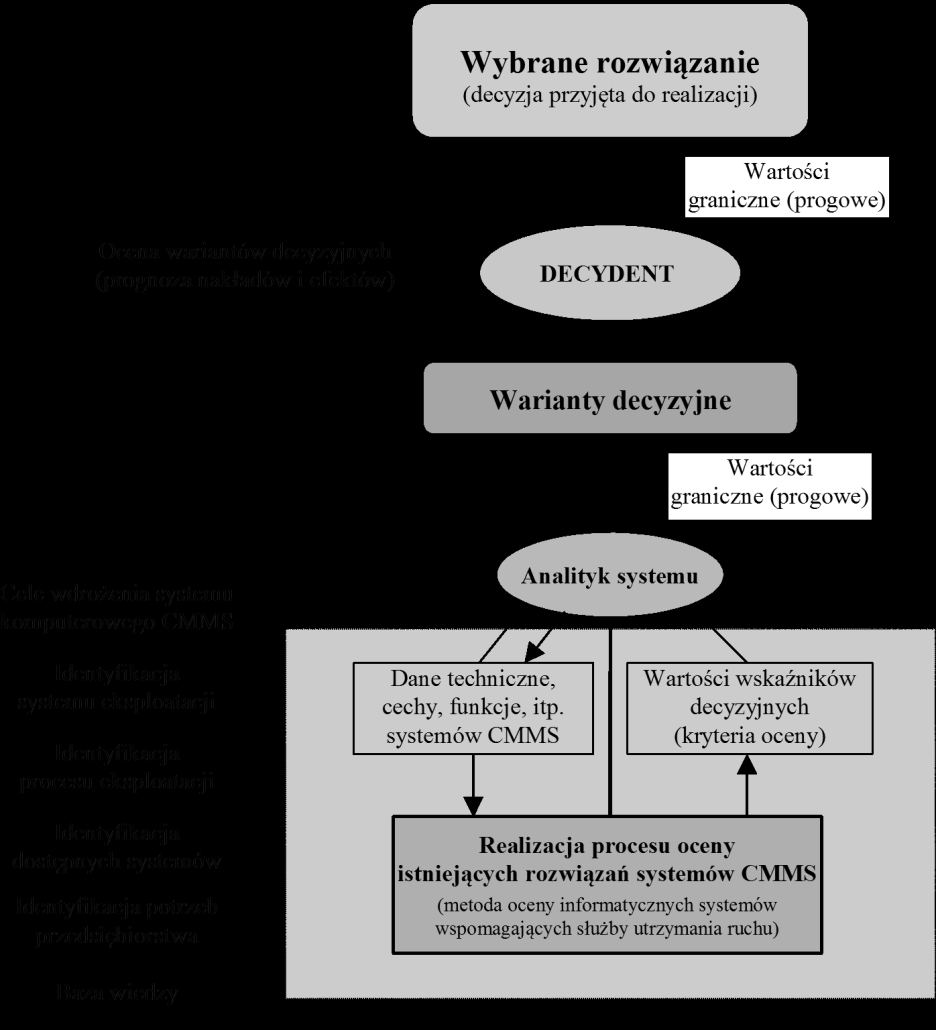 Elementami metody oceny są opracowane materiały i narzędzia wspomagające decydentów przedsięiorstw w procesie analizy istniejących rozwiązań i dooru informatycznych systemów wspomagających służy