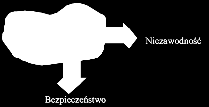 skutek zdarzeń niepożądanych. Zdarzenie niepożądane jest to zdarzenie, którego zajście w rozpatrywanym systemie C-T-O wywołuje w efekcie zagrożenie dla chronionych dór.