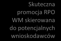 zmieniają, a ta dokumentacja programowa RPO praktycznie przed każdym konkursem zmienia się, uszczegółowienie (IDI: R3) Na drugą grupę czynników wewnętrznych w stosunku do beneficjenta składają się