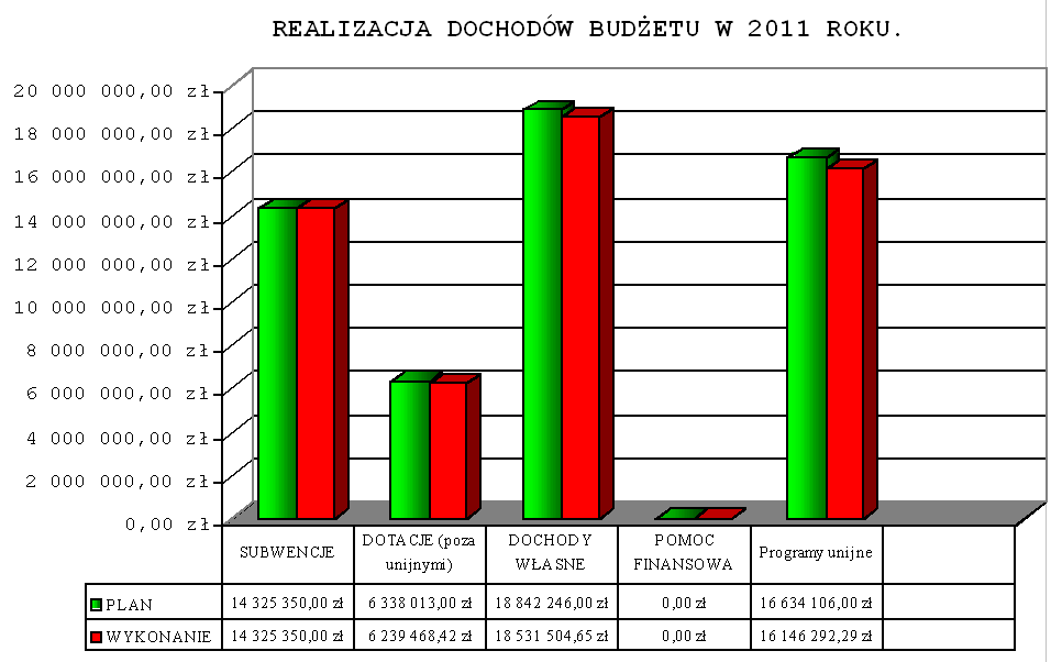 Dziennik Urzędowy Województwa Wielkopolskiego 6 Poz. 3300 Wykonane w okresie sprawozdawczym w 2011 roku dochody osiągnęły wielkość 55.242.