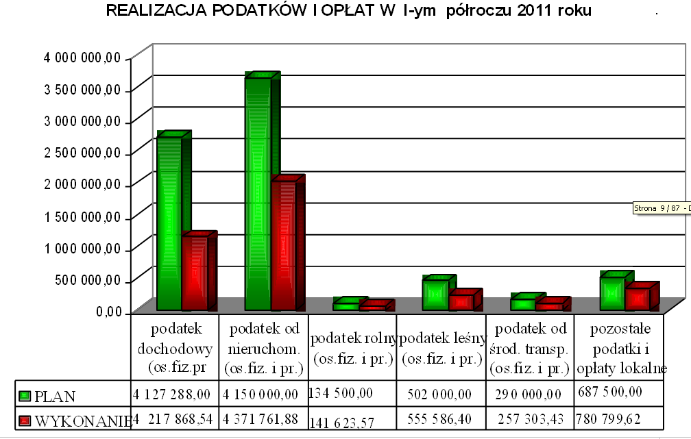 Dziennik Urzędowy Województwa Wielkopolskiego 7 Poz. 3300 TYTUŁ I. DOCHODY BIEŻĄCE Plan dochodów bieżących wynosił 46.603.427,00 zł natomiast ich wykonanie 46.246.901,36 zł.