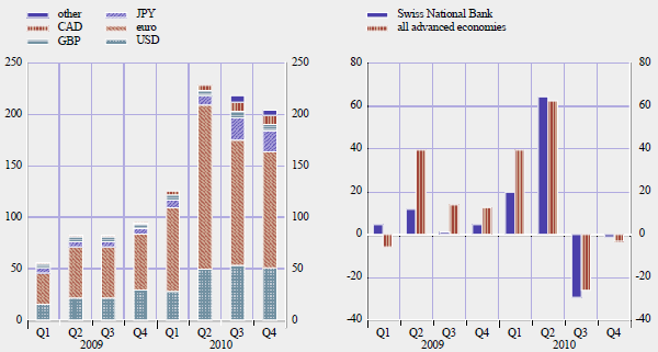 Wykres 1.2.3. Struktura walutowa rezerw SNB, mld CHF (lewy wykres) oraz zmiana rezerw nominowanych w euro, mld EUR (prawy wykres) Źródło: ECB (2011), s. 14. We wrześniu 2010 r.