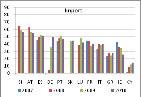 analizy geograficznej i rodzajowej ich handlu. Ze względu na dostępnośd i porównywalnośd danych ocenie poddano pięd krajów strefy euro: Grecję, Belgię, Francję, Włochy i Niemcy 32. Wykres 3.2.1.