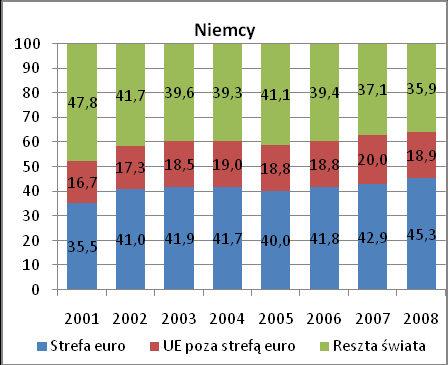 Źródło: Eurostat.