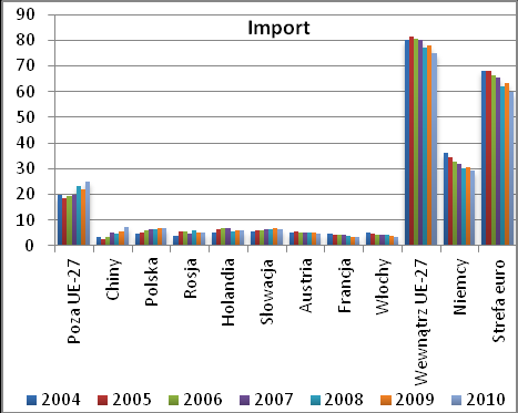 Wykres 3.3.5. Udział wybranych paostw w eksporcie i imporcie Czech, % Uwaga: paostwa uporządkowane malejąco wg zmiany udziałów między 2004 a 2010 r.